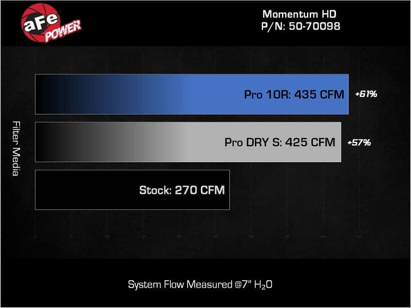 aFe — aFe Momentum HD Cold Air Intake System w/ Pro DRY S Filter 2022 Toyota Land Cruiser V6-3.3L (td)
Momentum HD Intake - view 9