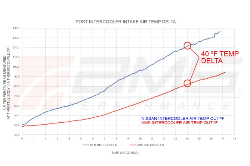 AMS — AMS Performance 2023+ Nissan Z VR30 Intercoolers - view 13