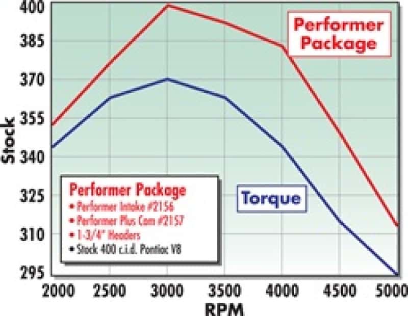 Edelbrock — Edelbrock Perf Plus Cam and Lifters Kit Pontiac 350-455
CAMSHAFTS - view 4