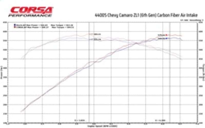 CORSA Performance — Corsa 2017-2023 Chevrolet Camaro ZL1 Carbon Fiber Air Intake w/ MaxFlow 5 Oil Filtration
Air Intake - view 5