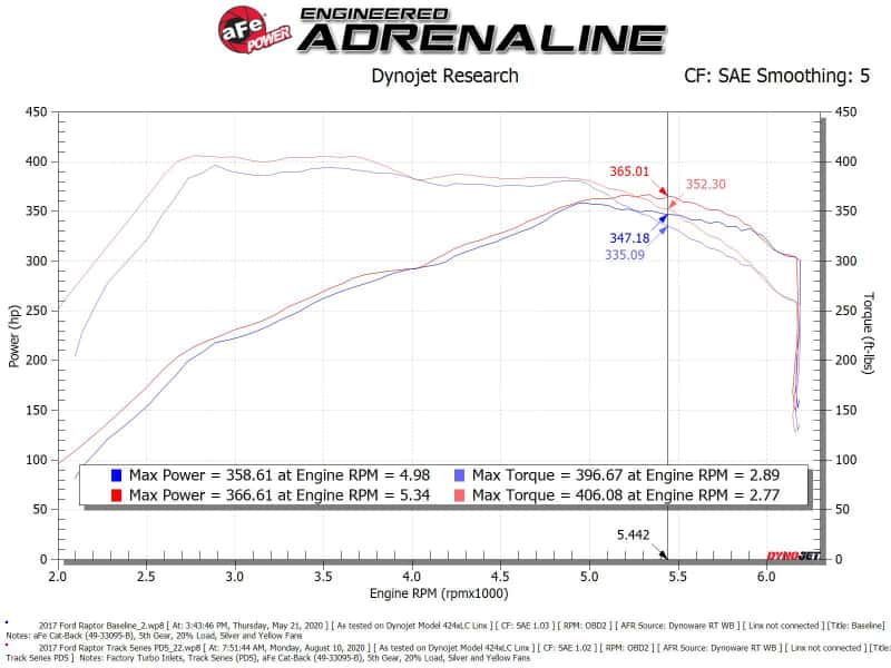 aFe — aFe 17-20 Ford F-150/Raptor Track Series Carbon Fiber Cold Air Intake System With Pro DRY S Filters
Track Series Intake  - view 7