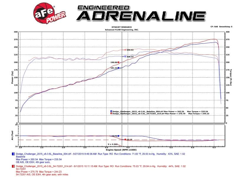 aFe — aFe Momentum GT Pro 5R Stage-2 Intake System 11-15 Dodge Challenger/Charger V6-3.6L
Momentum GT Intake - view 7