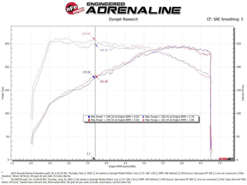 aFe — aFe Takeda Stage-2 Pro 5R Cold Air Intake System 2022 Hyundai Elantra N
Takeda Intake System - view 2