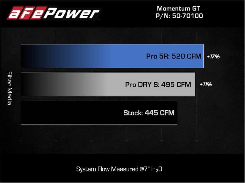 aFe — aFe POWER Momentum GT Pro Dry S Intake System 22-23 Toyota Tundra V6-3.4L (tt) Red Edition
Momentum GT Intake - view 10