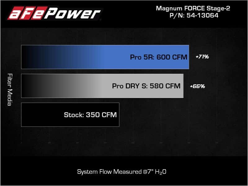 aFe — aFe 2021+ Ford F150 5.0L V8 MagnumFORCE Intake Stage-2 Pro 5R
Magnum FORCE Intake - view 8