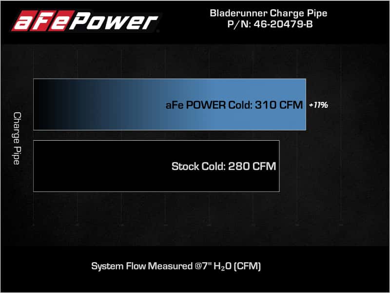 aFe — aFe Bladerunner Intercooler Cold Charge Pipe Black 3.5-2.75in 2021+ Ford F-150 V6-2.7L (tt)
Cold Charge Pipe - view 6