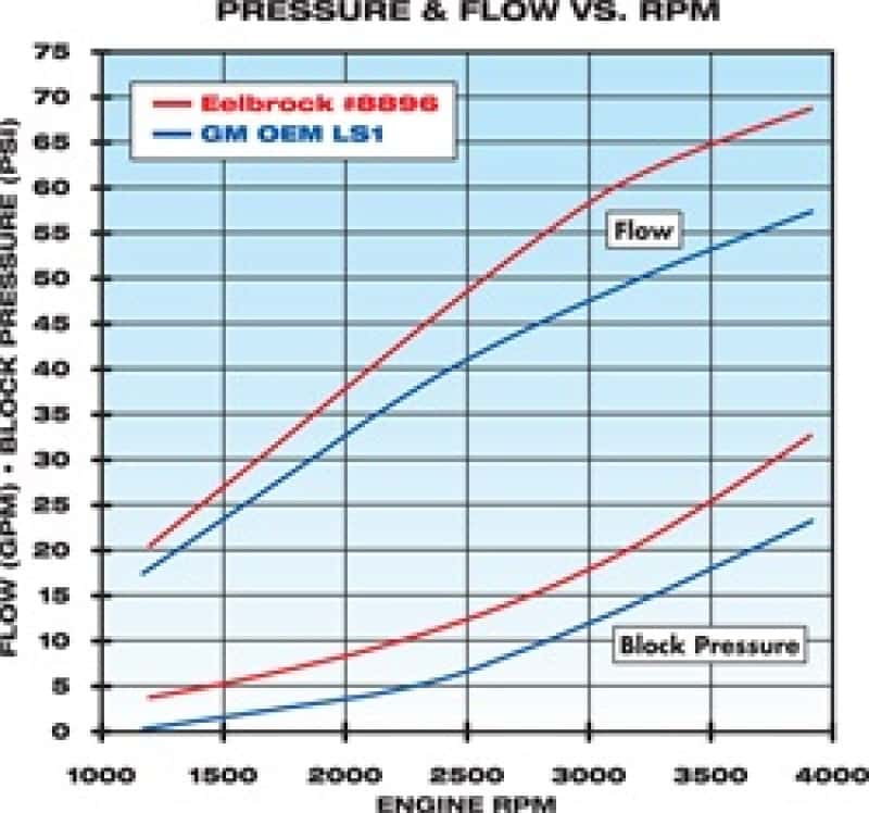 Edelbrock — Edelbrock Water Pump High Performance Chevrolet 1997-07 Gen IIi and IV Ls V8 Standard Length
WATER PUMPS - view 3