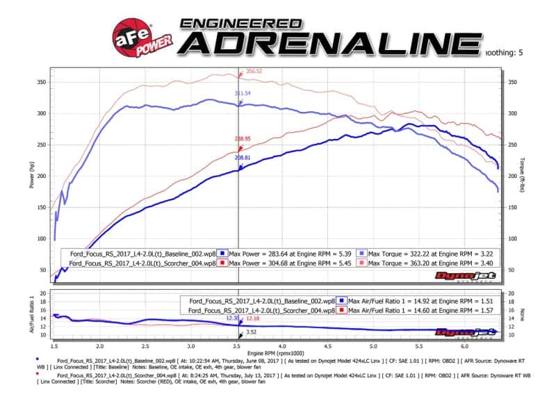 aFe — aFe POWER SCORCHER GT Module 16-17 Ford Focus RS L4-2.3L (t)
Power Module - view 7