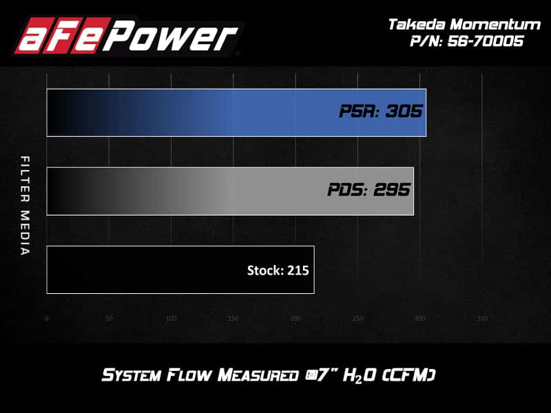 aFe — aFe Takeda Momentum Cold Air Intake System w/ Pro DRY S Media Hyundai Elantra Sport 17-20 L4-1.6T
Takeda Intake System - view 8