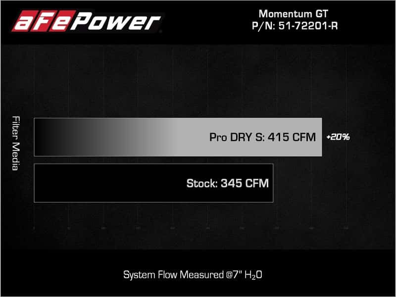 aFe — aFe Momentum GT Dry S Stage-2 Intake System 11-15 Dodge Challenger/Charger V6-3.6L (Red)
Momentum GT Intake - view 7