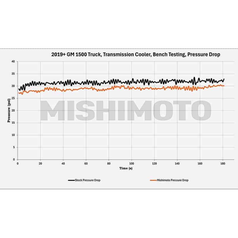 Mishimoto — Mishimoto 19+ Chevy Silverado 1500 Transmission Cooler
Transmission Cooler - view 4