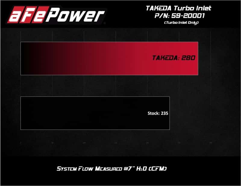 aFe — aFe 2019-2020 Hyundai Veloster N L4-2.0L (T) Takeda Turbo Inlet w/ Factory Intake
Turbo Inlet - view 6