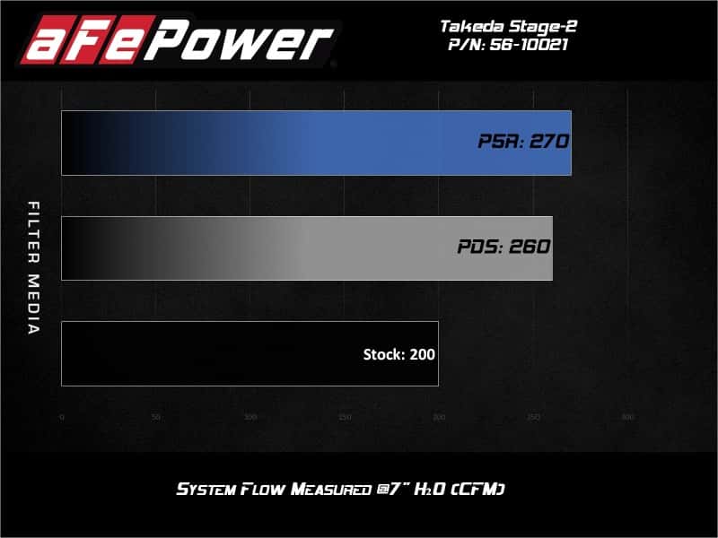 aFe — aFe Takeda Stage-2 Pro Dry S AIS 19-20 Hyundai Veloster N L4 2.0L
Takeda Intake System - view 9