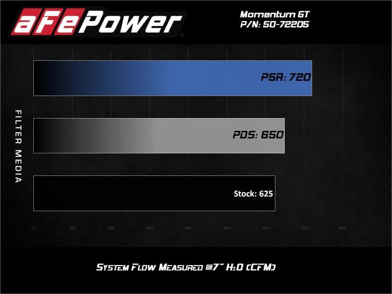 aFe — aFe Momentum GT 17-18 Dodge Charger/Challenger SRT Hellcat CAI(w/ Pro 5R Media Filter)
Momentum GT Intake - view 7