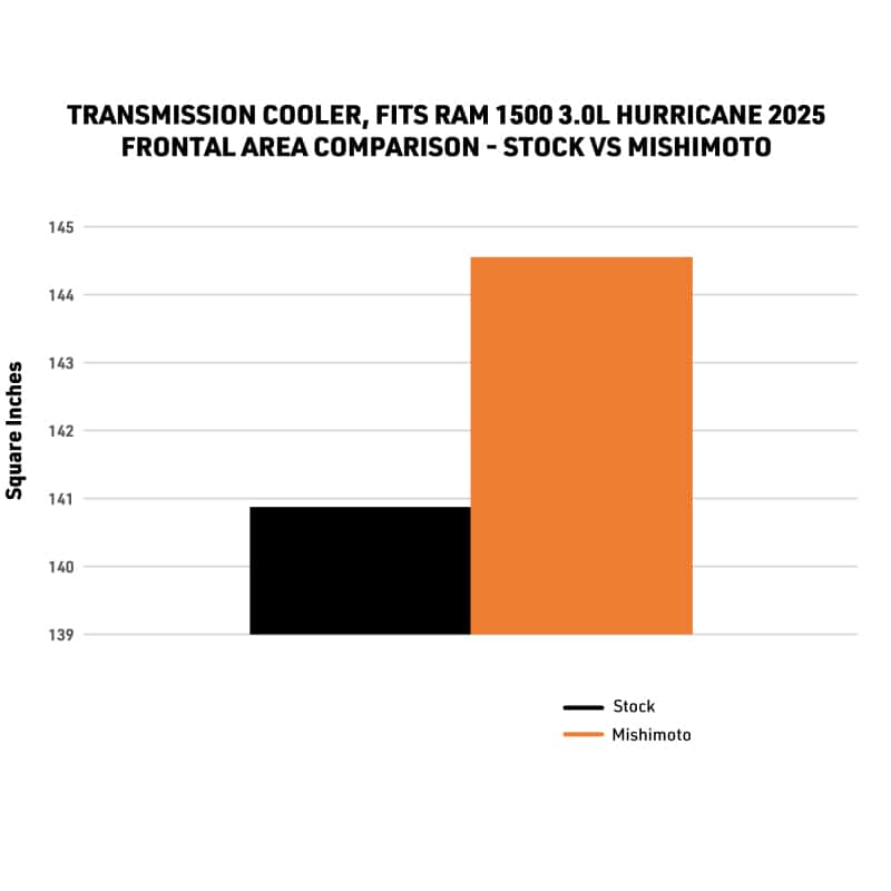 Mishimoto — Mishimoto 2025+ Ram 1500 Transmission Cooler
Auto Tran Oil Cooler - view 3