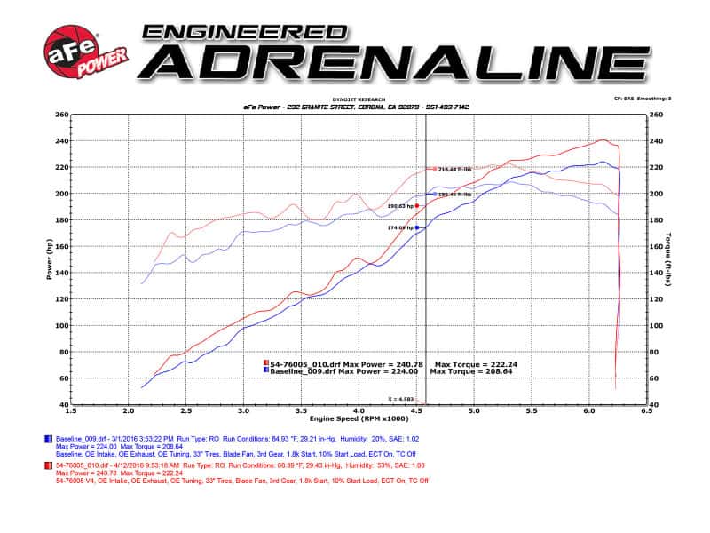 aFe — aFe 16-23 Toyota Tacoma V6 3.5L Momentum GT Red Edition Cold Air Intake System w/ Pro DRY S Filter
Momentum GT Intake - view 6