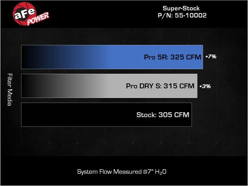 aFe — aFe Super Stock Induction System Pro 5R Media 16-22 Toyota Tacoma V6 3.5L
Super Stock Intake - view 6