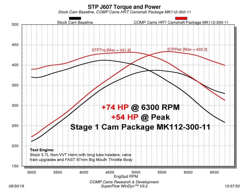 COMP Cams — COMP Cams Stage 1 NSR Camshaft 03-08 Chrysler / Dodge / Jeep 5.7L Hemi Engines
HRTNSRS1 Ddg 5.7/6.1 - view 1
