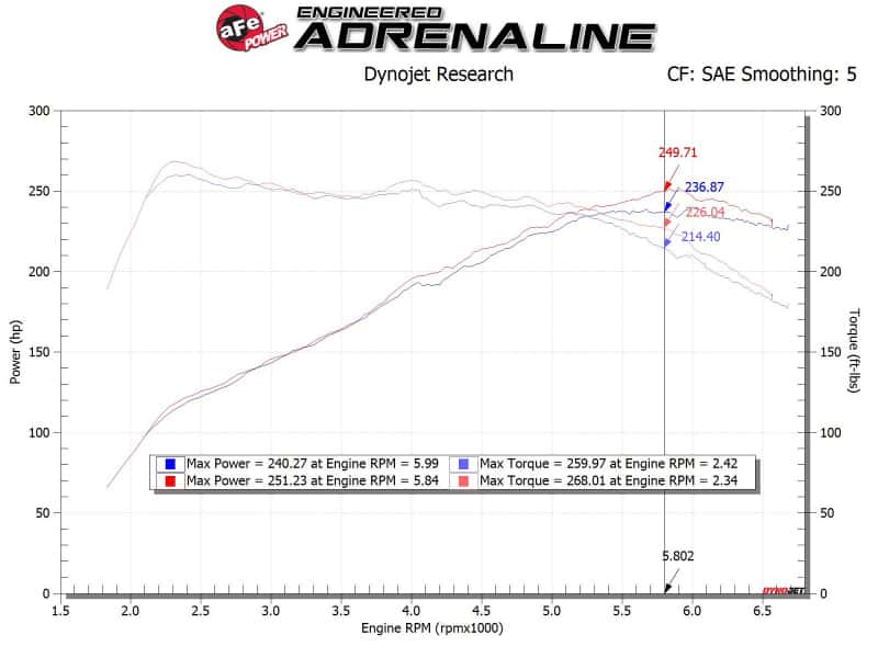 aFe — AFE Takeda 19-20 Hyundai Veloster N 2.0L (t) Momentum Cold Air Intake System w/Pro DRY S Filter
Takeda Intake System - view 7