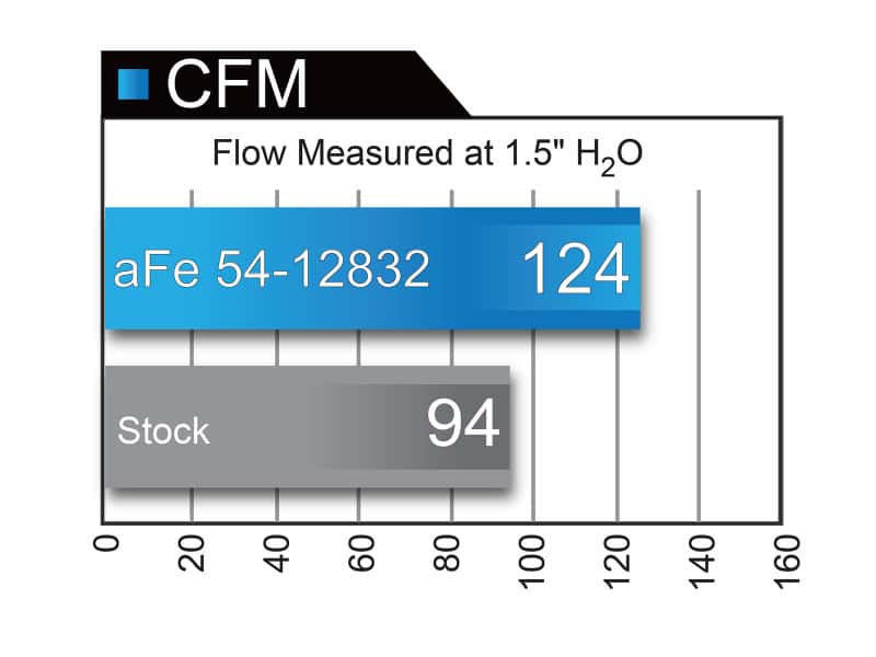 aFe — AFE Magnum FORCE Stage-2 Pro 5R Intake System GM Colorado/Canyon 2016 I4-2.8L (td)
Magnum FORCE Intake - view 9