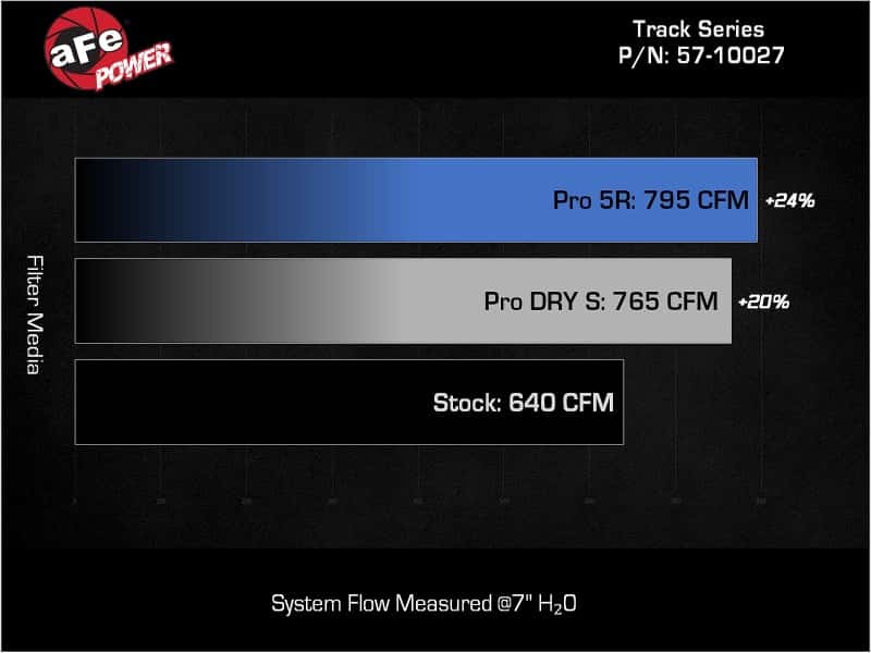 aFe — aFe Dodge Charger SRT Hellcat Redeye 21-23 V8-6.2L Track Series Stage-2 Carbon Fiber Intake Pro 5R
Track Series Intake  - view 7