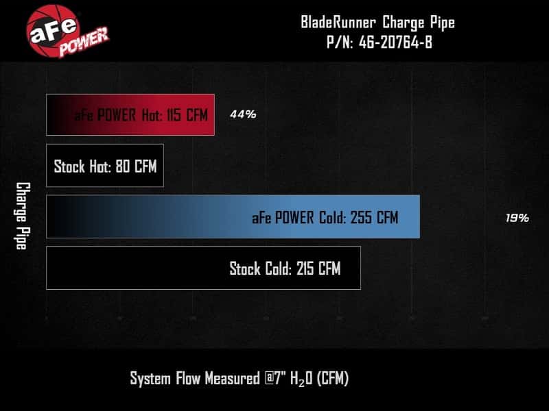 aFe — AFE 19-22 Hyundai Veloster N BladeRunner Aluminum Hot & Cold Charge Pipe Kit - Black
Charge Pipe Kit - view 7