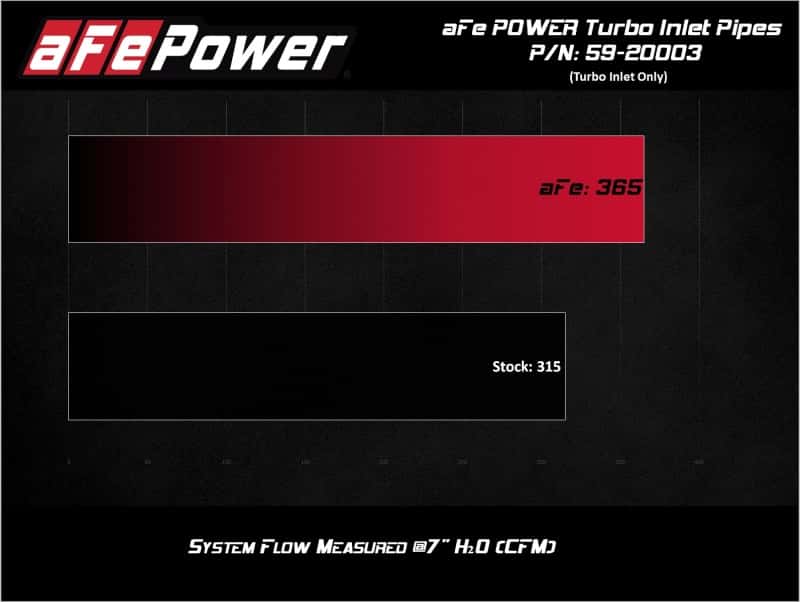 aFe — aFe Power 17-20 Ford Raptor 3.5L V6 Turbo Inlet Pipes
Turbo Inlet Pipe - view 9