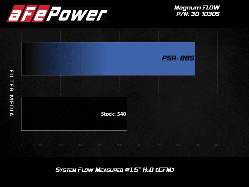 aFe — aFe MagnumFLOW Pro 5R OE Replacement Filter 2020 Ford Diesel Trucks 6.7L / 7.3L
Magnum FLOW Filter - view 6