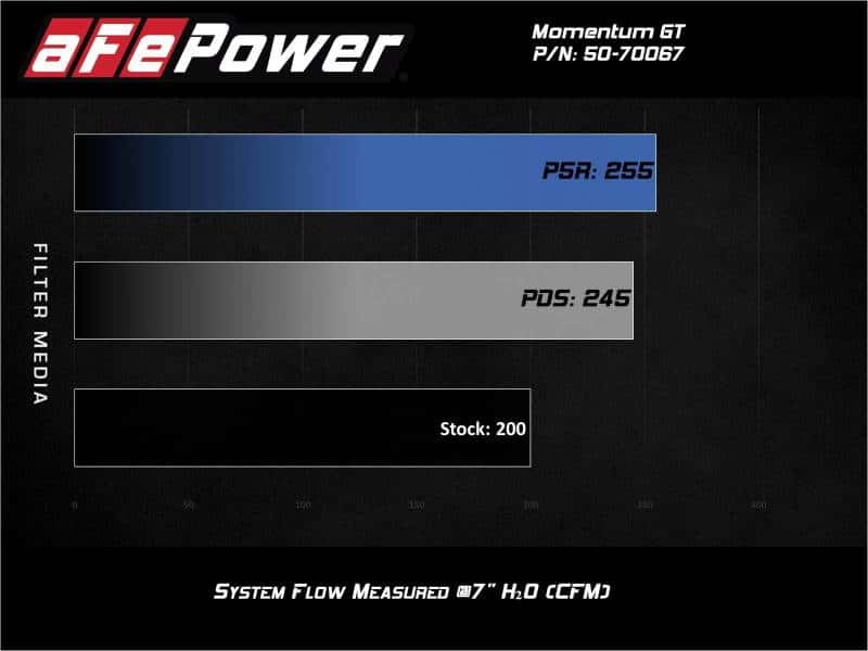 aFe — aFe Momentum GT Cold Air Intake System w/Pro Dry S Filter 17-21 BMW 530 L4-2.0L
Momentum GT Intake - view 9