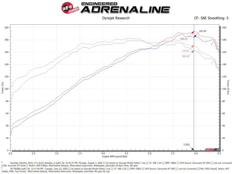 aFe — aFe Takeda Momentum 13-17 Hyundai Veloster Pro DRY S Cold Air Intake System
Takeda Intake System - view 7