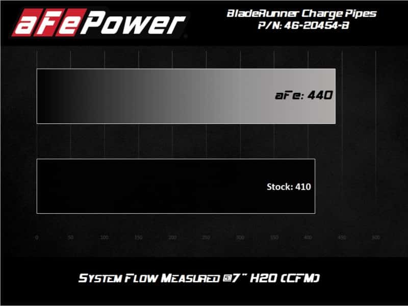 aFe — aFe BladeRunner Intercooler Hot & Cold Side Tubes Combo 20-21 GM Trucks 3.0L (td) - Black
Charge Pipe Kit - view 7