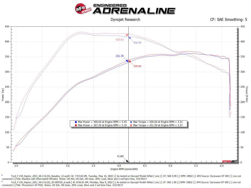 aFe — aFe 21-22 Ford F-150 Raptor V6-3.5L(tt) Momentum XP Cold Air Intake System Blk w/ Pro Dry S Filter
Momentum XP Intake - view 7