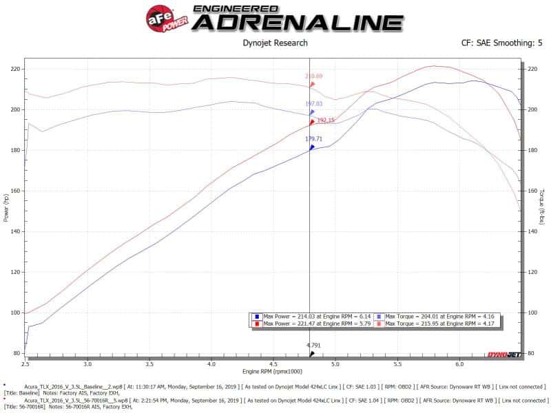 aFe — aFe Takeda Momentum Cold Air Intake System w/Pro 5R Media 14-20 Acura TLX V6-3.5L
Takeda Intake System - view 6
