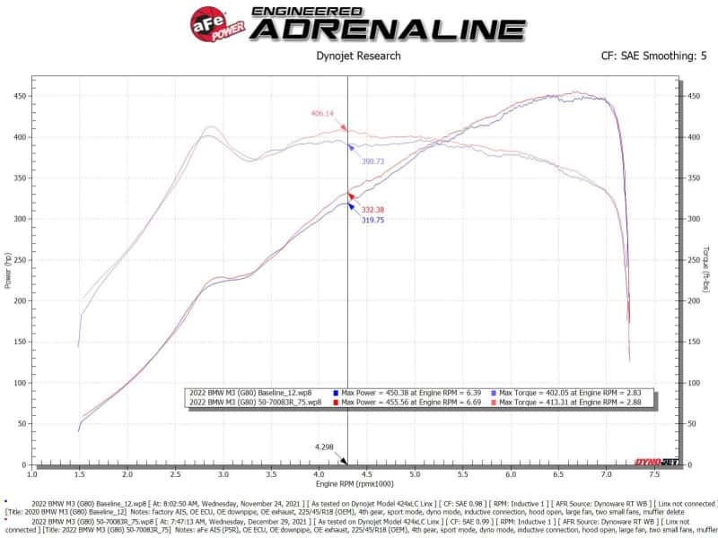 aFe — aFe 21-22 BMW M3/M4 (G80/82/83)L6-3.0L (tt) S58 Momentum GT Cold Air Intake System w/ Pro 5R Filters
Momentum GT Intake - view 6