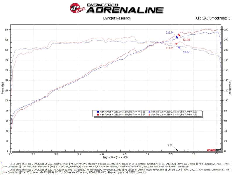 aFe — aFe Momentum GT Pro Dry S Intake System 22-23 Jeep Grand Cherokee V6-3.6L
Momentum GT Intake - view 6