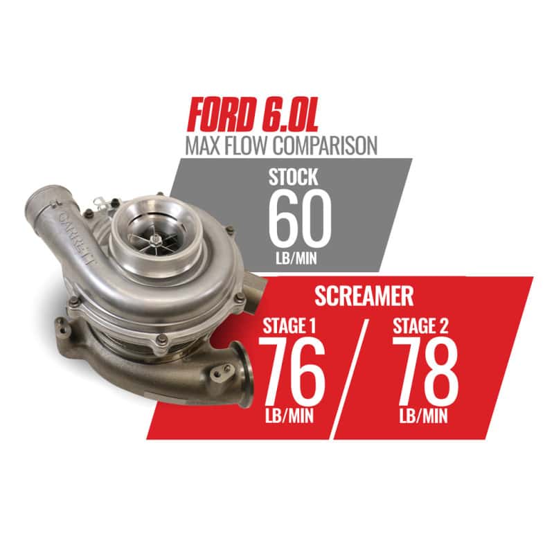 BD Diesel — BD Diesel Screamer Stage 1 Performance GT37 Turbo - 2003-2007 Ford 6.0L
SCREAMER TURBO - view 8