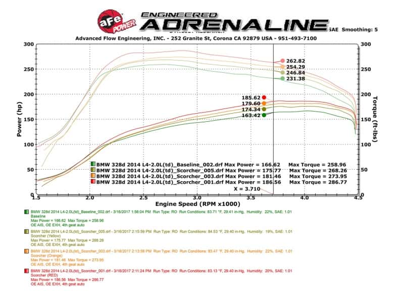 aFe — aFe Scorcher GT Power Package 14-17 BMW 328d 2.0TD (N47)
Power Module - view 7