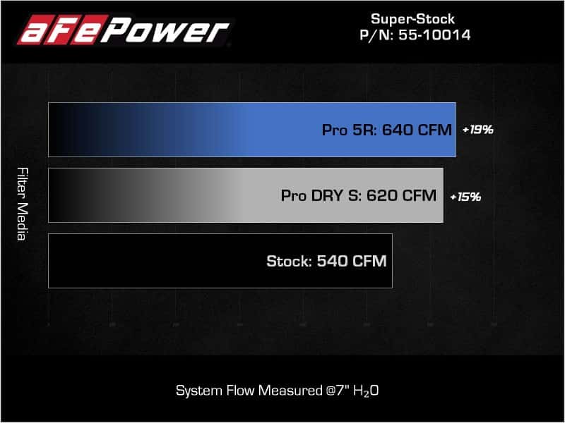 aFe — aFe 21-23 Ram 1500 TRX HEMI V8 6.2L (sc) Super Stock Induction System w/ Pro 5R Filters
Super Stock Intake - view 5