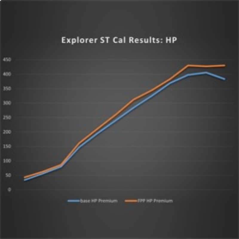 Ford Racing — Ford Racing 20-22 Ford Explorer ST 3.0L EcoBoost Performance Calibration
PerfTuner/Progmer - view 3