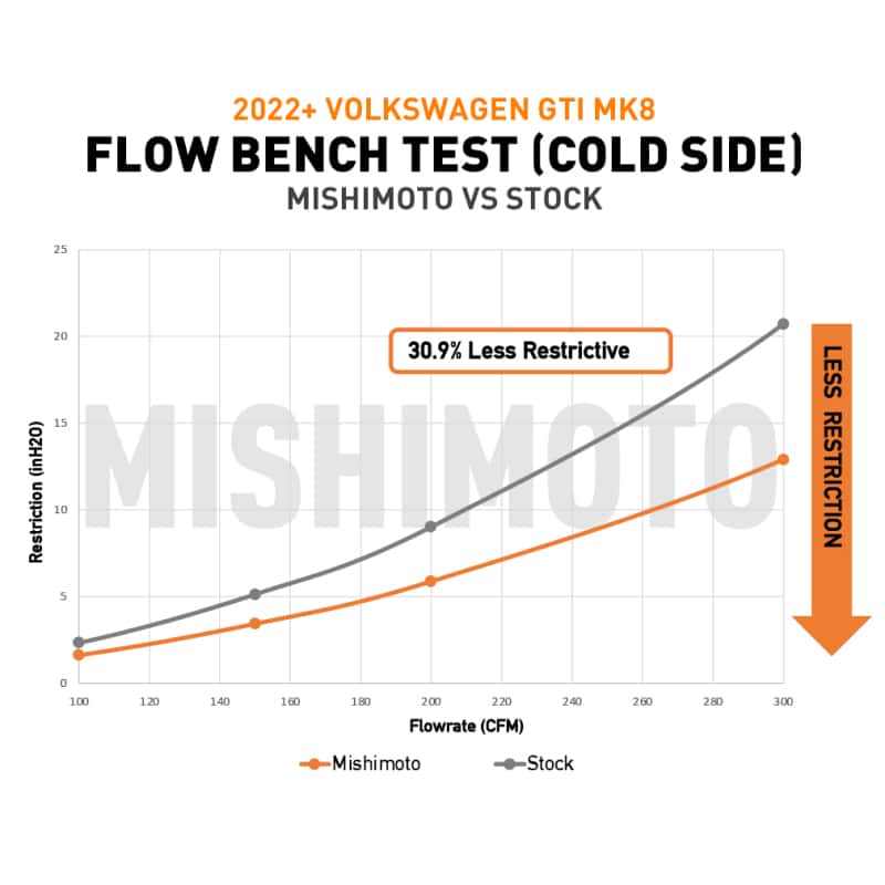Mishimoto — Mishimoto 22+ Volkswagen GTI MK8 (MQB) Intercooler Pipe Kit Polished
Intercooler Kit - view 6