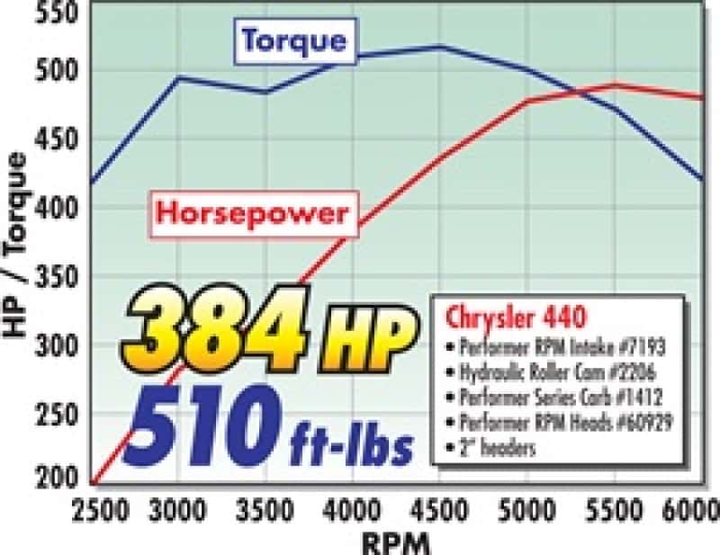 Edelbrock — Edelbrock Camshaft Perf RPM Hydraulic Roller BB Chrysler 361-440
CAMSHAFTS - view 4