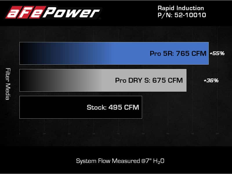 aFe — aFe Rapid Induction Cold Air Intake System w/Pro 5R Filter 2021+ Ford F-150 V6-3.5L (tt)
Cold Air Intake - view 8