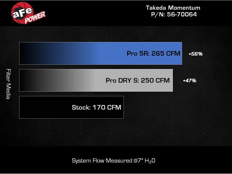 aFe — AFE Subaru WRX 22-24 H4-2.4L Momentum Cold Air Intake
Takeda Intake System - view 8