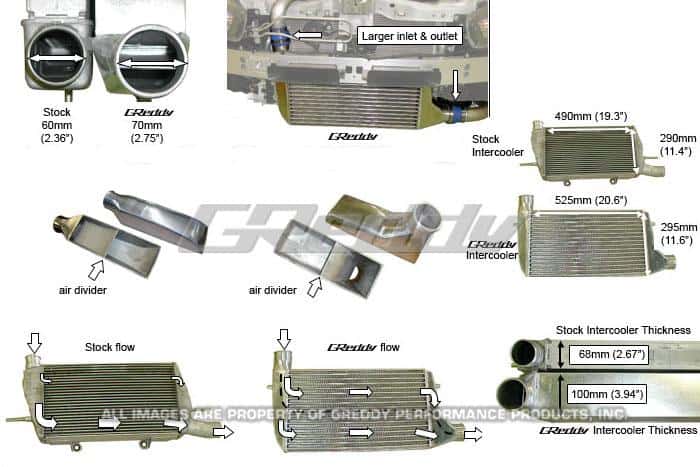GReddy — GReddy 08+ Mitsubishi Evo (CZ4A) Type 33F Intercooler Kit - view 4