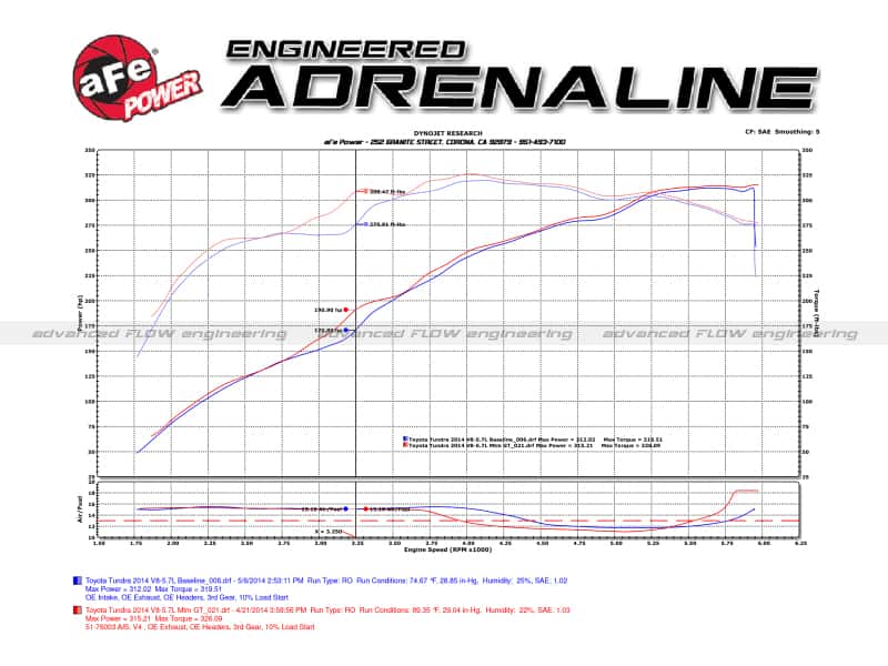 aFe — aFe 07-21 Toyota Tundra V8 5.7L Momentum GT Red Edition Cold Air Intake System w/ Pro DRY S Filter
Momentum GT Intake - view 6
