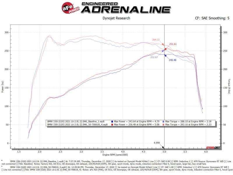 aFe — aFe Momentum GT Cold Air Intake System w/Pro 5R Filter 19-21 BMW 330i B46/B48
Momentum GT Intake - view 9