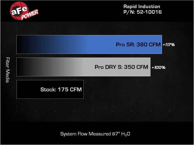 aFe — aFe Rapid Induction Pro 5R Cold Air Intake System 14-19 Mercedes-Benz CLA250 L4-2.0L (t)
Cold Air Intake - view 7