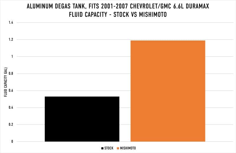 Mishimoto — Mishimoto 01-07 Chevy/GMC 6.6L Duramax Degas Tank - Black
Coolant Reservoir - view 8