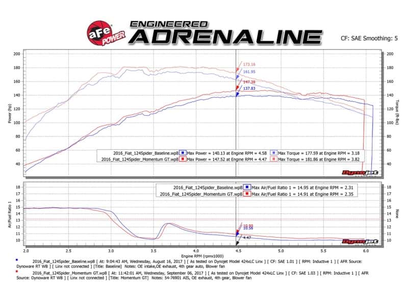aFe — aFe Momentum GT Pro 5R Cold Air Intake System 17-18 Fiat 124 Spider I4 1.4L (t)
Momentum GT Intake - view 7