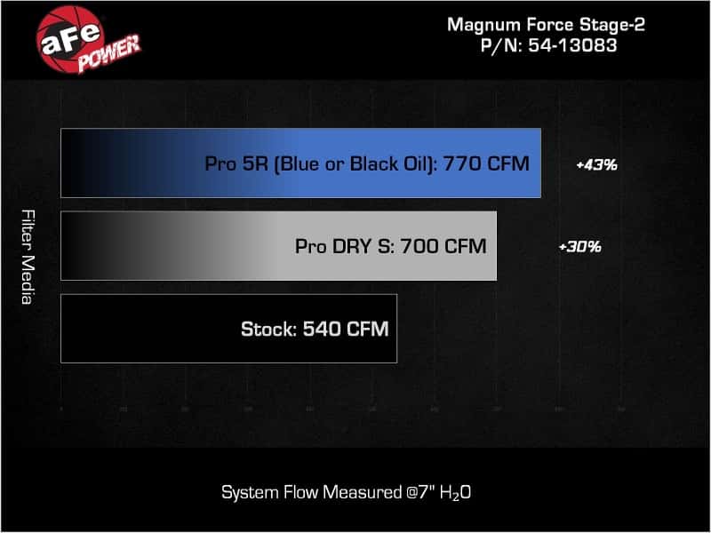 aFe — aFe Power Magnum Force Stage-2 Pro DRY S Cold Air Intake System 25-26 Ram 1500 RHO L6-3.0L (tt)
Magnum FORCE Intake - view 7